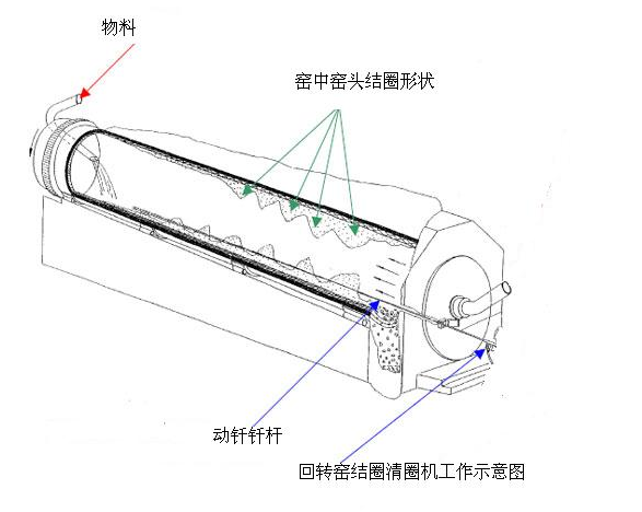 水泥回轉(zhuǎn)窯工作控制
