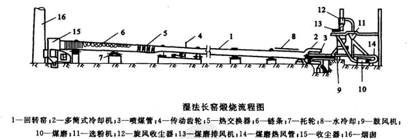 濕法回轉(zhuǎn)窯運轉(zhuǎn)流程