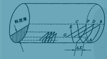 燃料在回轉(zhuǎn)窯中運動圖示