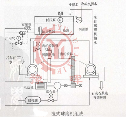 濕式球磨機(jī)結(jié)構(gòu)