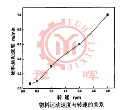 回轉(zhuǎn)窯物料運動速度和轉(zhuǎn)速的關(guān)系
