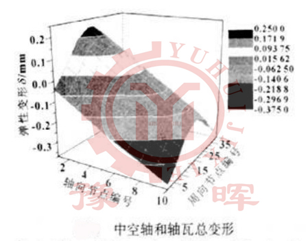 球磨機(jī)中空軸及軸瓦的變形