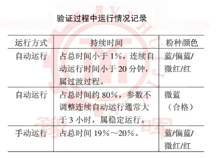 回轉窯運行情況的記錄