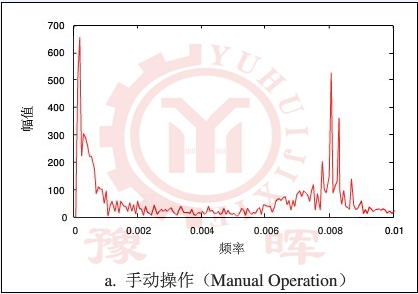 手動(dòng)操作幅頻特性