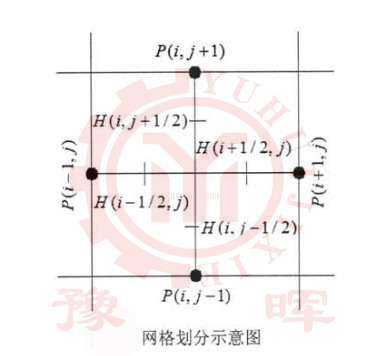 球磨機網(wǎng)格劃分