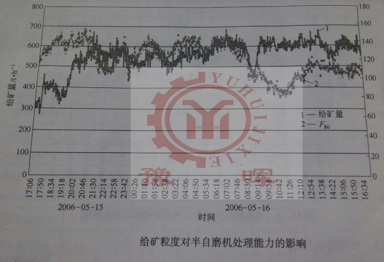 給礦粒度對(duì)球磨機(jī)影響