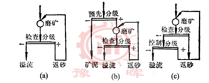 水泥球磨機(jī)分級磨礦