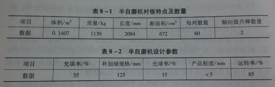 半自磨機相關參數(shù)
