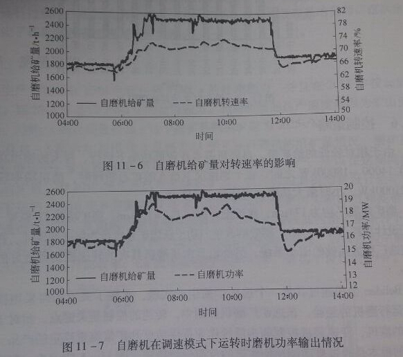 11-6、11-7自磨機(jī)給礦及調(diào)速影響