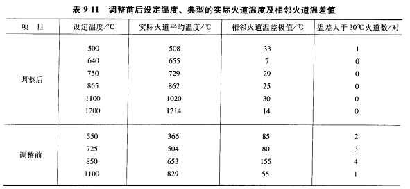 9-11調整前后各溫差值