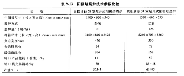 陽(yáng)焙燒爐技術(shù)參數(shù)比較